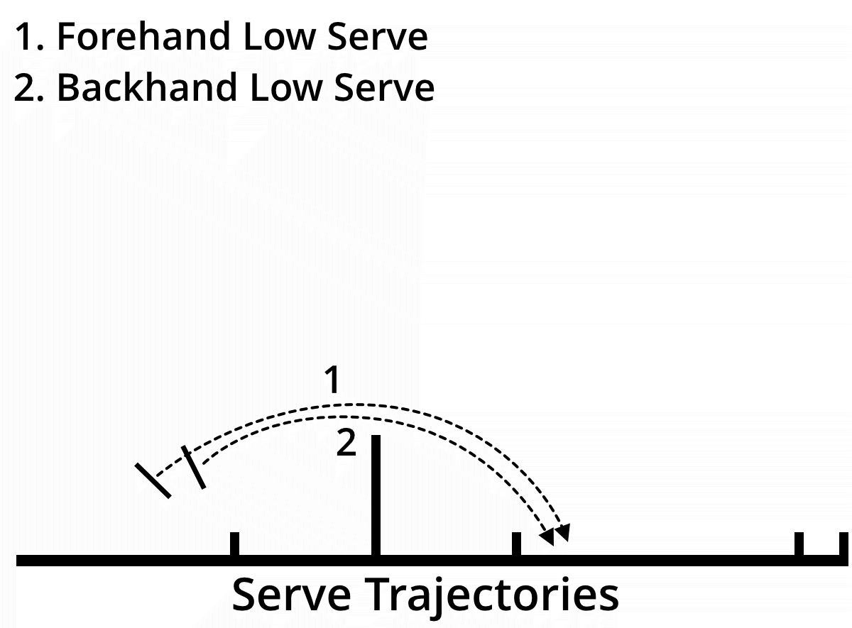 Low serve deals in badminton